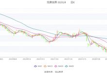 完美世界：2023年净利预计同比下降61.52%-67.32%