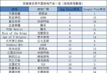 东南亚是含金量最高的新兴市场 女性向宫廷手游成黑马
