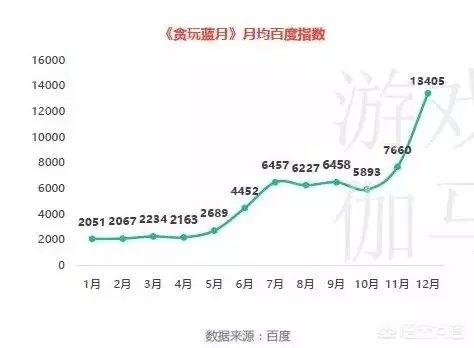 贪玩蓝月是个什么梗？