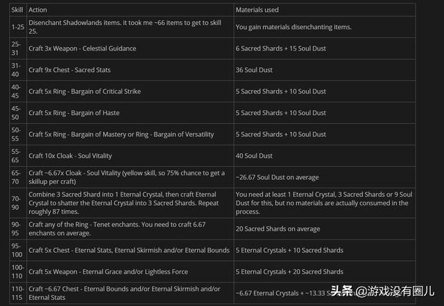 浅谈魔兽9.0三大赚G方式，其中一个为“新兴行业”：橙装交易