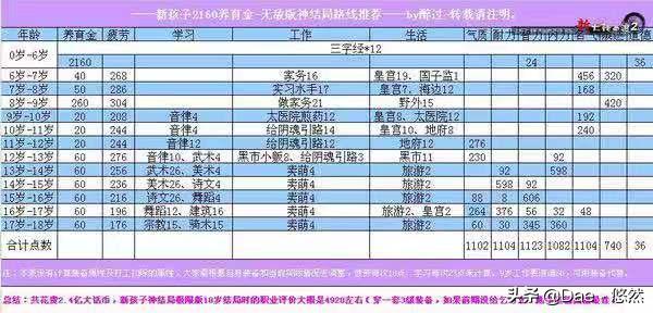 搬砖端游哪家强？大话一天两百，DNF日入一百五，逆水寒垫底？