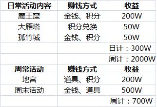 大话2免费版赚钱攻略:上班族合理利用碎片时间月入四位数
