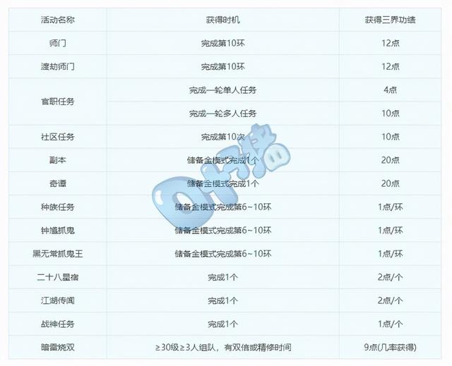 梦幻西游平衡好三界功绩就能获取大量收入 这些知识你掌握了没？