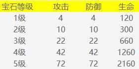 大天使之战h5智魔导师打什么宝石？