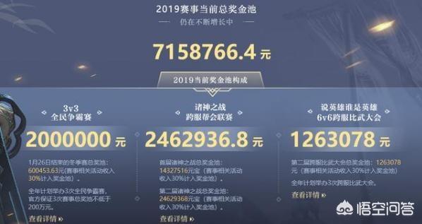 有消息说逆水寒一年竞技比赛奖金有1000多万，是真的吗？
