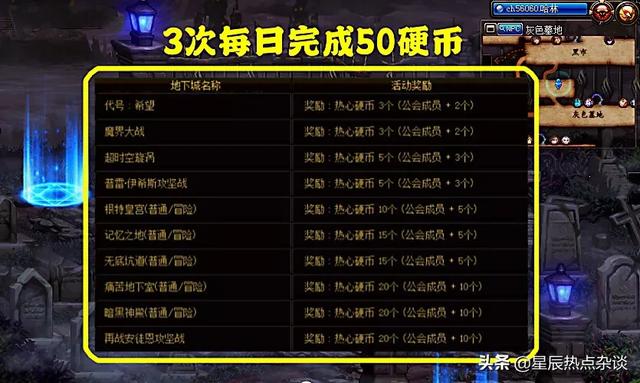DNF回归玩家福利：1小时188疲劳赚690万金币，怎么操作？