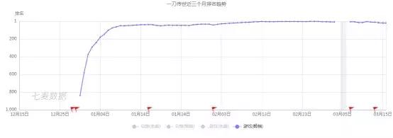 《一刀传世》闯入收入榜TOP10，抖音又送一款游戏到下载榜榜首
