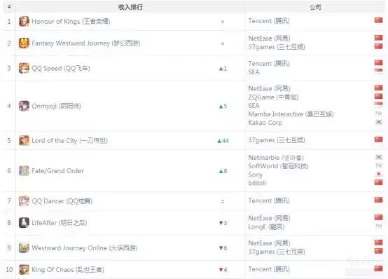 《一刀传世》闯入收入榜TOP10，抖音又送一款游戏到下载榜榜首