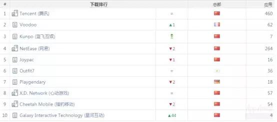 《一刀传世》闯入收入榜TOP10，抖音又送一款游戏到下载榜榜首