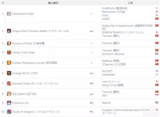 《一刀传世》闯入收入榜TOP10，抖音又送一款游戏到下载榜榜首