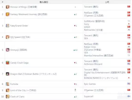 《一刀传世》闯入收入榜TOP10，抖音又送一款游戏到下载榜榜首