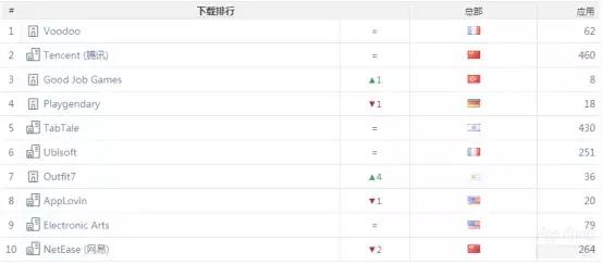 《一刀传世》闯入收入榜TOP10，抖音又送一款游戏到下载榜榜首