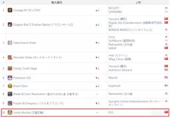 《一刀传世》闯入收入榜TOP10，抖音又送一款游戏到下载榜榜首