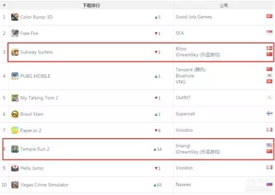 《一刀传世》闯入收入榜TOP10，抖音又送一款游戏到下载榜榜首