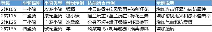 《大话西游》手游之高手进阶——2转100-140级必看的全玩法攻略