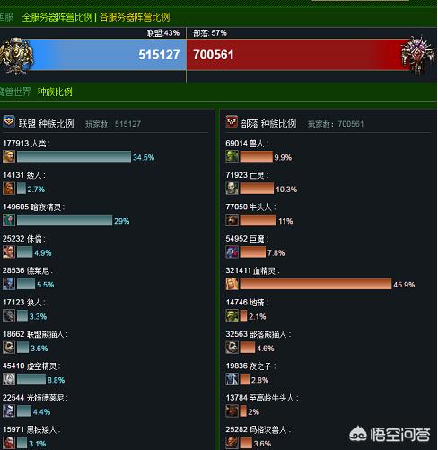 有人说《魔兽世界》的时代已经过去了，你怎么看？