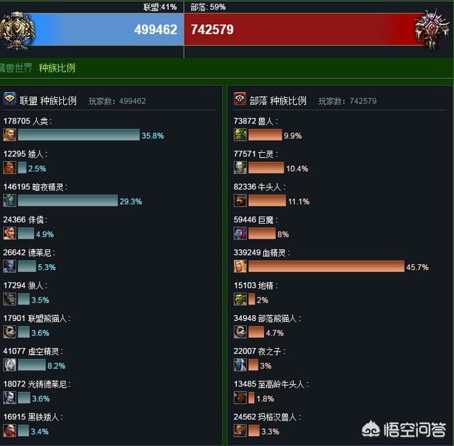 魔兽世界直到现在在游戏界也不过时，但为什么没有以前那么多人玩了呢？