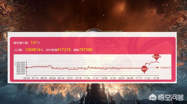 魔兽世界9.0版本第三周，外服活跃人数减少200多万，玩家：都是装备惹的祸。如何看待？