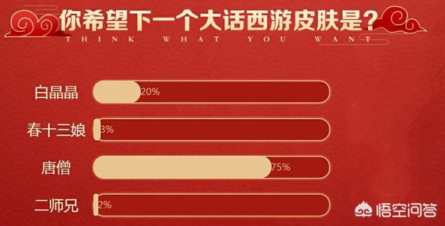 王者荣耀确定《大话西游》皮肤还会再出，唐僧、八戒、白晶晶中会出一款，你喜欢哪个？
