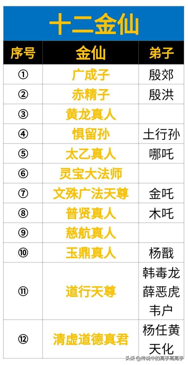 《封神演义》里的十二金仙，在封神背景里，如果让你选，你更想拜谁为师？