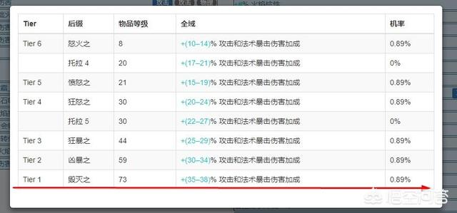 流放之路什么装备最好？